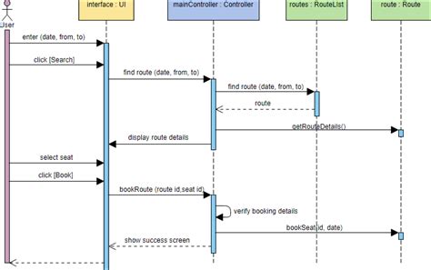 Sequence Diagram Tutorial