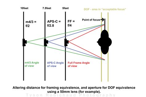 *How do aperture and focal length affect the DOF or exposure on ...