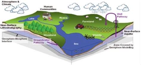 ; Biosphere representation | Download Scientific Diagram