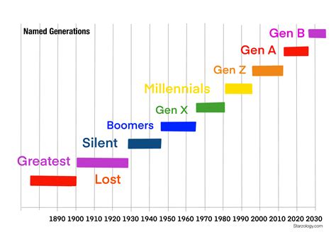 Millennial or Gen "Z"? Astrology has the Answer - Starzology ...