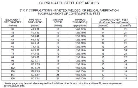 Culvert Pipe Sizes Chart