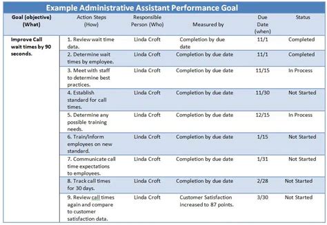 Administrative Assistant Performance Goals Examples