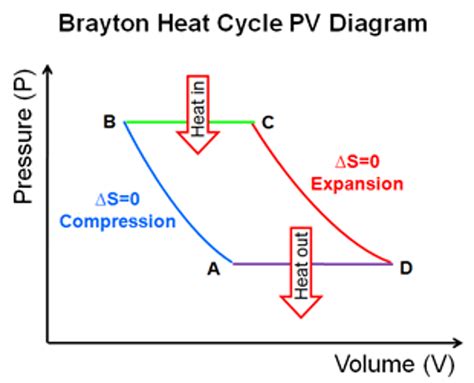 Brayton Cycle Pv Diagram - alternator