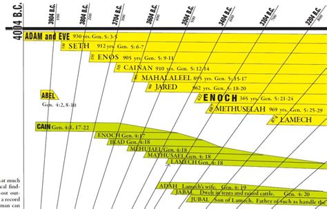 Close up view of the Amazing Bible Timeline – Amazing Bible Timeline ...