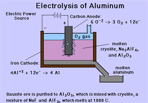 EduMission: Chemistry Form 4: Chapter 6 - Extraction of Aluminium From ...