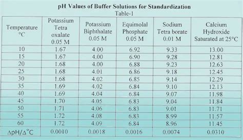 How To Prepare PH Buffer Solutions? - Pharmabeej