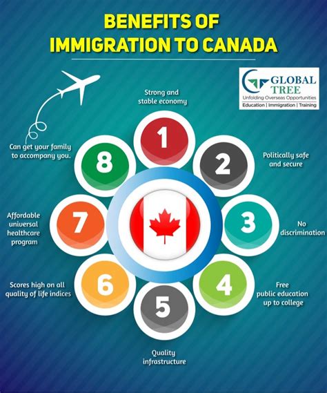 Immigration Canada