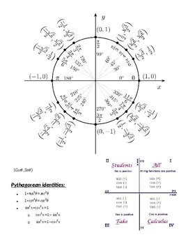 Unit circle with formulas by Brent Baldwin | Teachers Pay Teachers