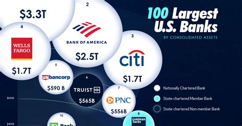 Visualized: The 100 Largest U.S. Banks by Consolidated Assets