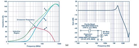 Ferrite Beads Demystified | Analog Devices