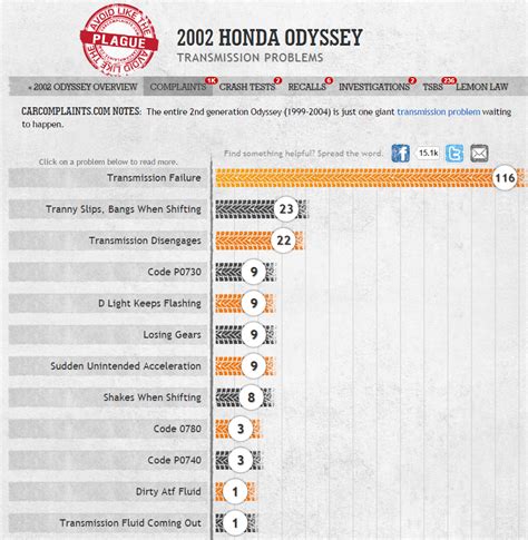 Blog Post | Used Honda Odyssey: Buy This Year, Not That One! | Car Talk