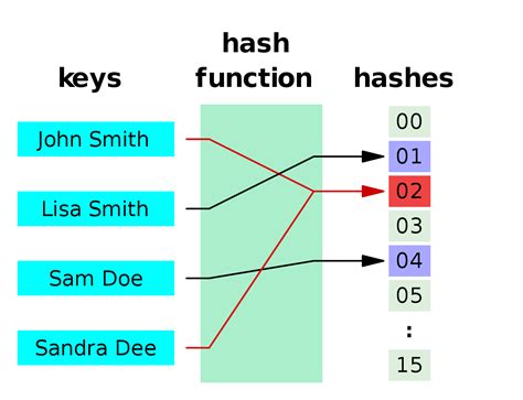 hash-table | Lara Schenck