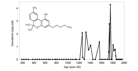 | Evolution of cannabinol (structure shown) concentration in the ...