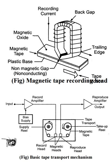 Magnetic Disk and Tape