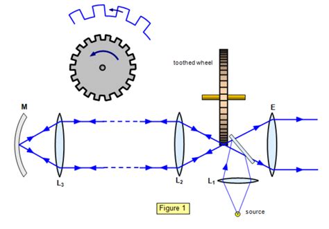 History of the Speed of Light timeline | Timetoast timelines