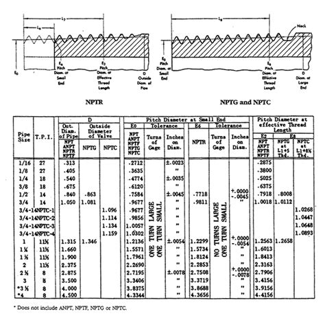 Npt Thread Dimensions Chart