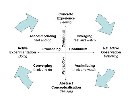 Kolb's Learning Styles