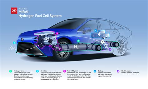 WIRED Brand Lab | The Wired Brand Lab Guide to Hydrogen Fuel Cell ...