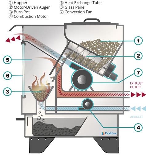 Diy Pellet Stove Design - Do It Your Self