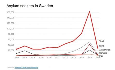 Swedish immigration is not out of control – it’s actually getting more ...