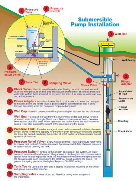 Submersible Well Pump Installation Diagram