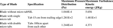 Determining the satisfactory blade design | Download Scientific Diagram