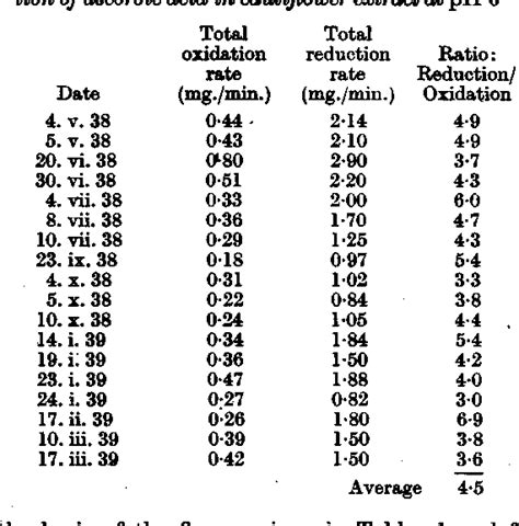 Table 2 from The reduction of dehydroascorbic acid in plant extracts ...