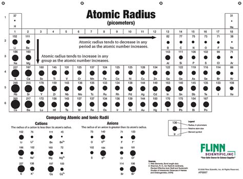 Atomic Sizes and Radii Chart, Notebook Size, Pad of 30 | Flinn Scientific