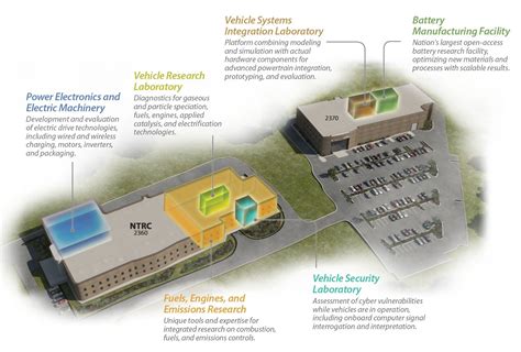 Oak Ridge National Laboratory – National Transportation Research Center ...