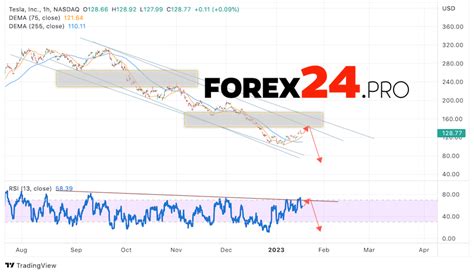 Tesla Stock Forecast January 20, 2023 - FOREX24.PRO