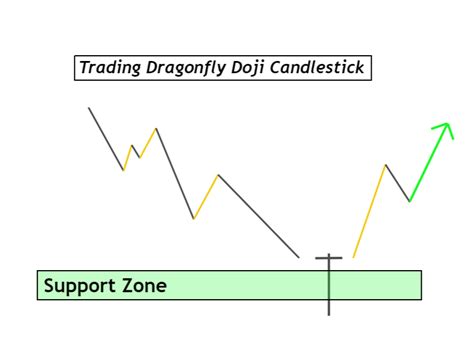 Dragonfly Doji Pattern: Examples, Hints and Trading Strategies