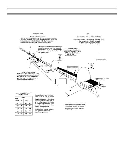 Figure 1. FAA Instrument Landing System (ILS)