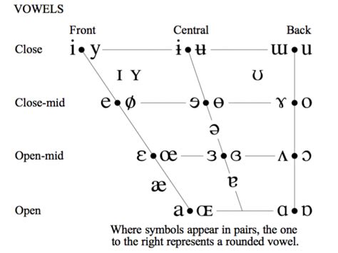 The IPA Chart for Language Learners