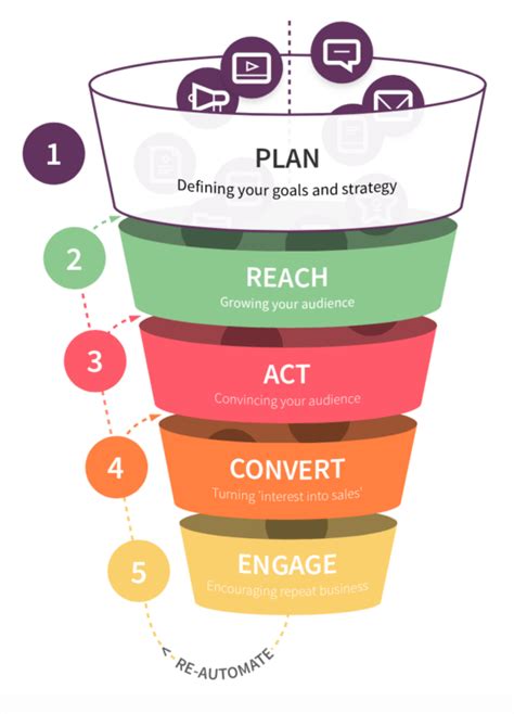 Free digital marketing plan template - Smart Insights