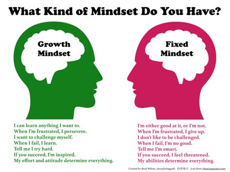 Growth vs. Fixed Mindset