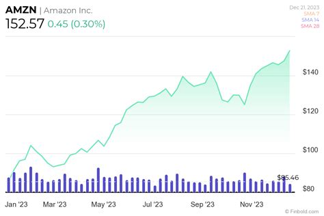 $1,000 invested in Amazon stock at start of 2023 returned