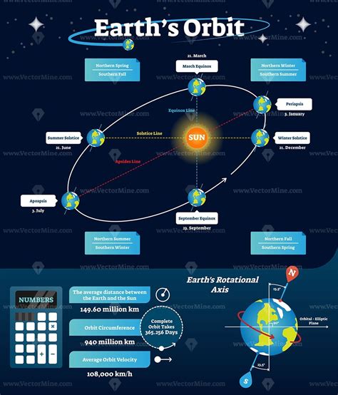 Earths orbit labeled educational diagram, vector illustration