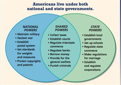 National Vs State Powers Venn Diagram Venn Diagram Federal V