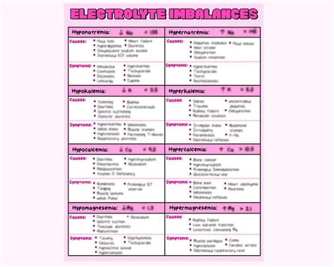 Electrolyte Imbalances Nursing Study Guide - Etsy | Nursing study guide ...