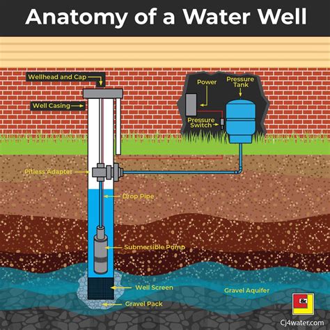 Water Well Drilling Diagram