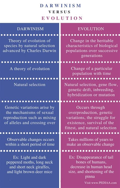 Difference Between Darwinism and Evolution - Pediaa.Com