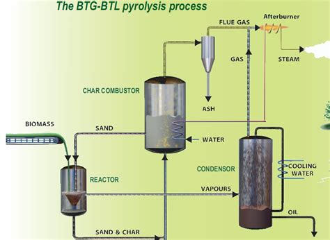 Al Fin Energy: Fast Pyrolysis Biomass to Liquids, Biomass to Gas