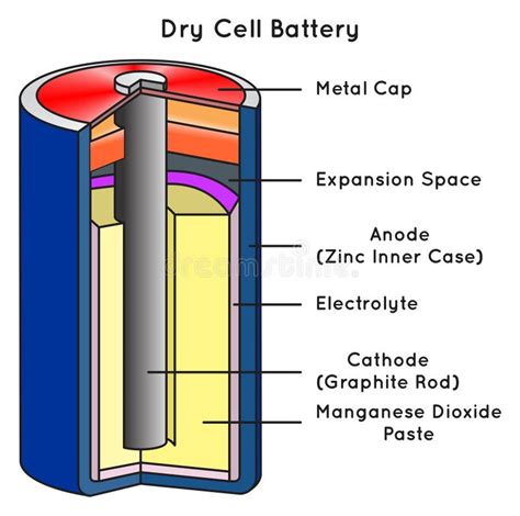 Diagram Dry Cell Battery Stock Illustrations – 15 Diagram Dry Cell ...