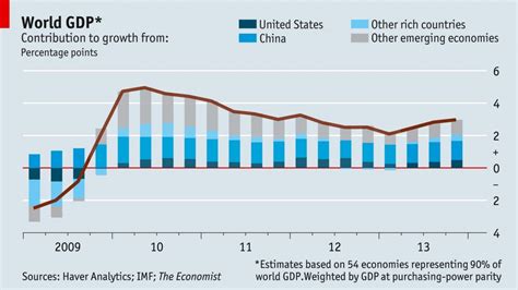 The economist :Live chart, World GDP – Futurist.gr