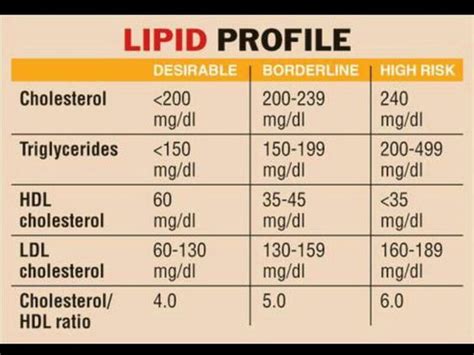 Lipid Profile Chart: Triglycerides, HDL, LDL, & Total Cholesterol ...