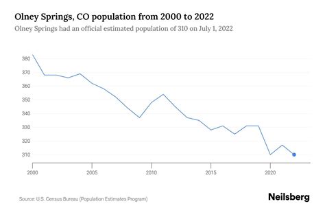 Olney Springs, CO Population by Year - 2023 Statistics, Facts & Trends ...