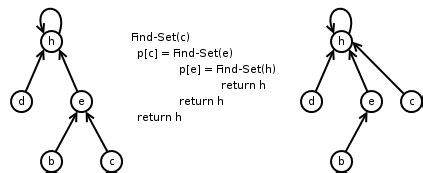 The Simple Tutorial to Disjoint Set (Union Find Algorithm) | Algorithms ...