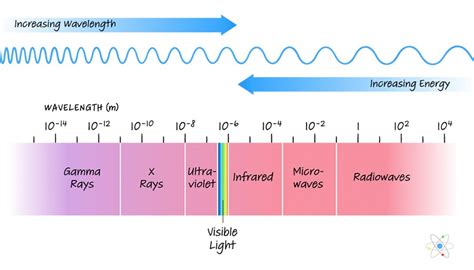 Wavelength Frequency Diagram