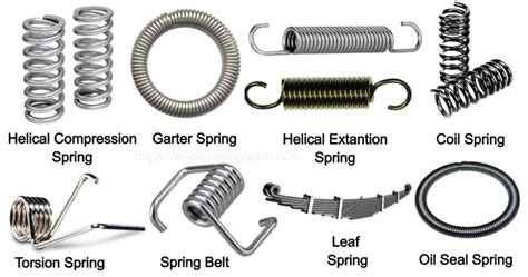 Types of Spring and Their Uses [with Pictures] - Engineering Learn