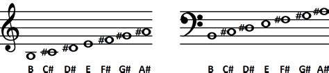 B MAJOR SCALE: What is it and How to play it on Guitar